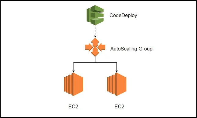 AWS Autoscaling new AMI release
