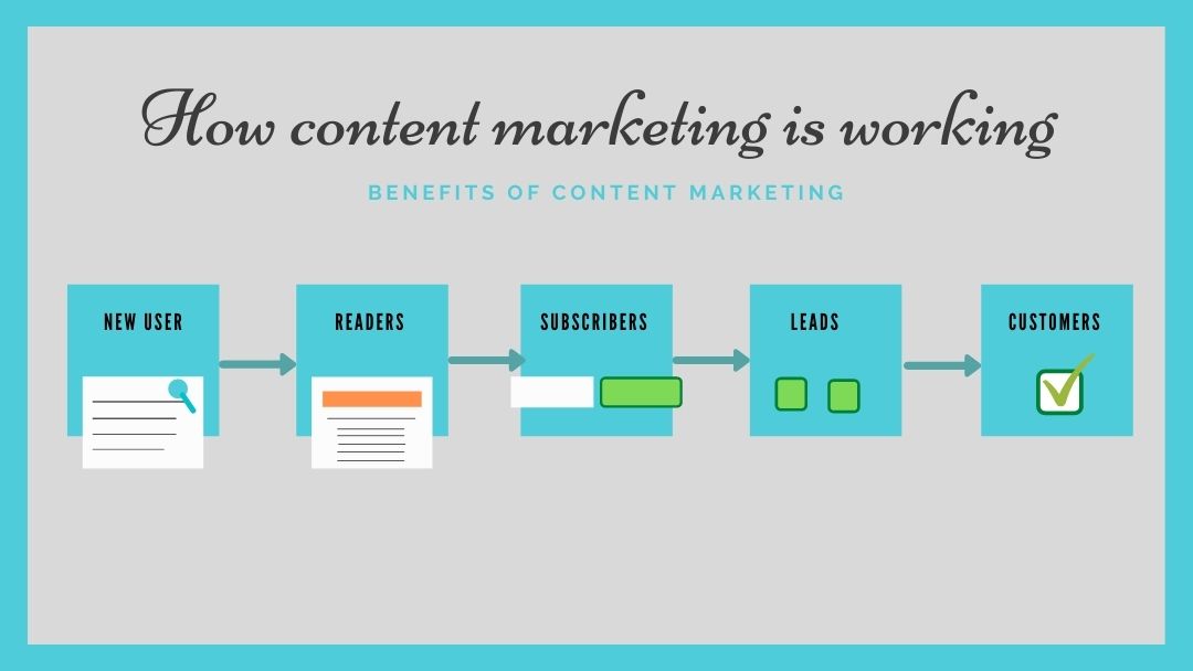 Why is it important to use content marketing to promote business