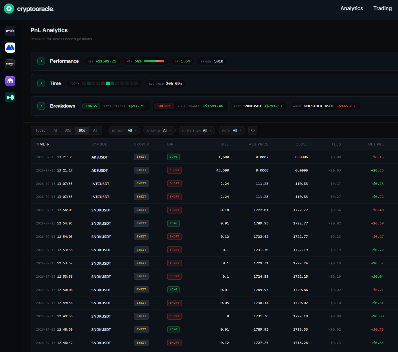 CryptoOracle PnL Analytics trade log showing positive net P&L