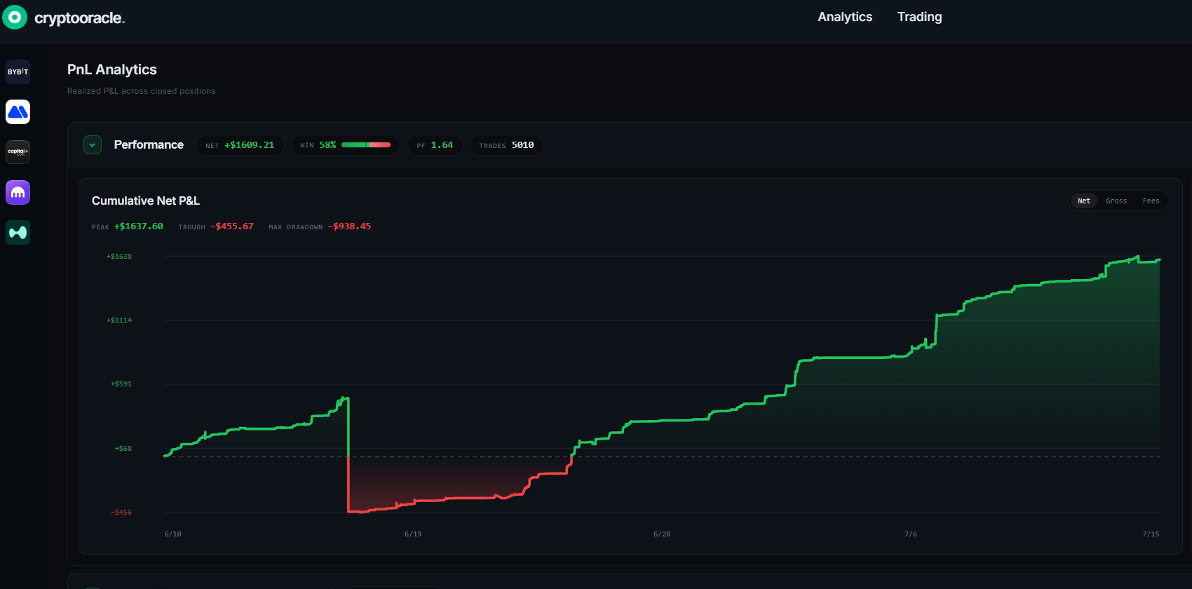 CryptoOracle cumulative net P&L chart trending upward