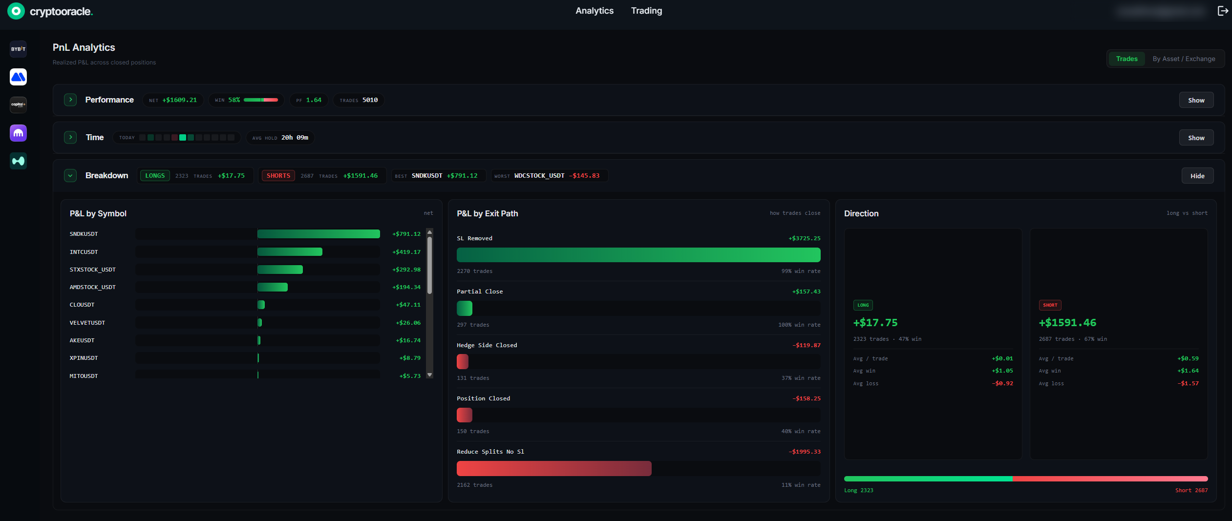CryptoOracle PnL breakdown by symbol, exit path and direction