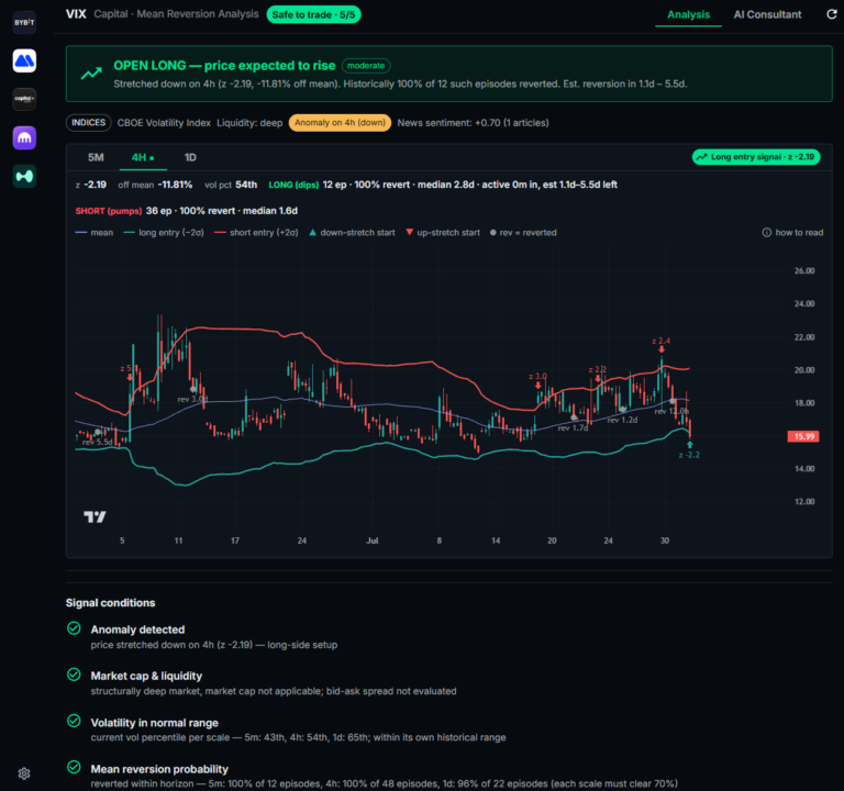 Mean-Reversion Predictor analyzing VIX: wide 4H view with historical stretch and reversion episodes, open-long signal and Safe-to-trade verdict