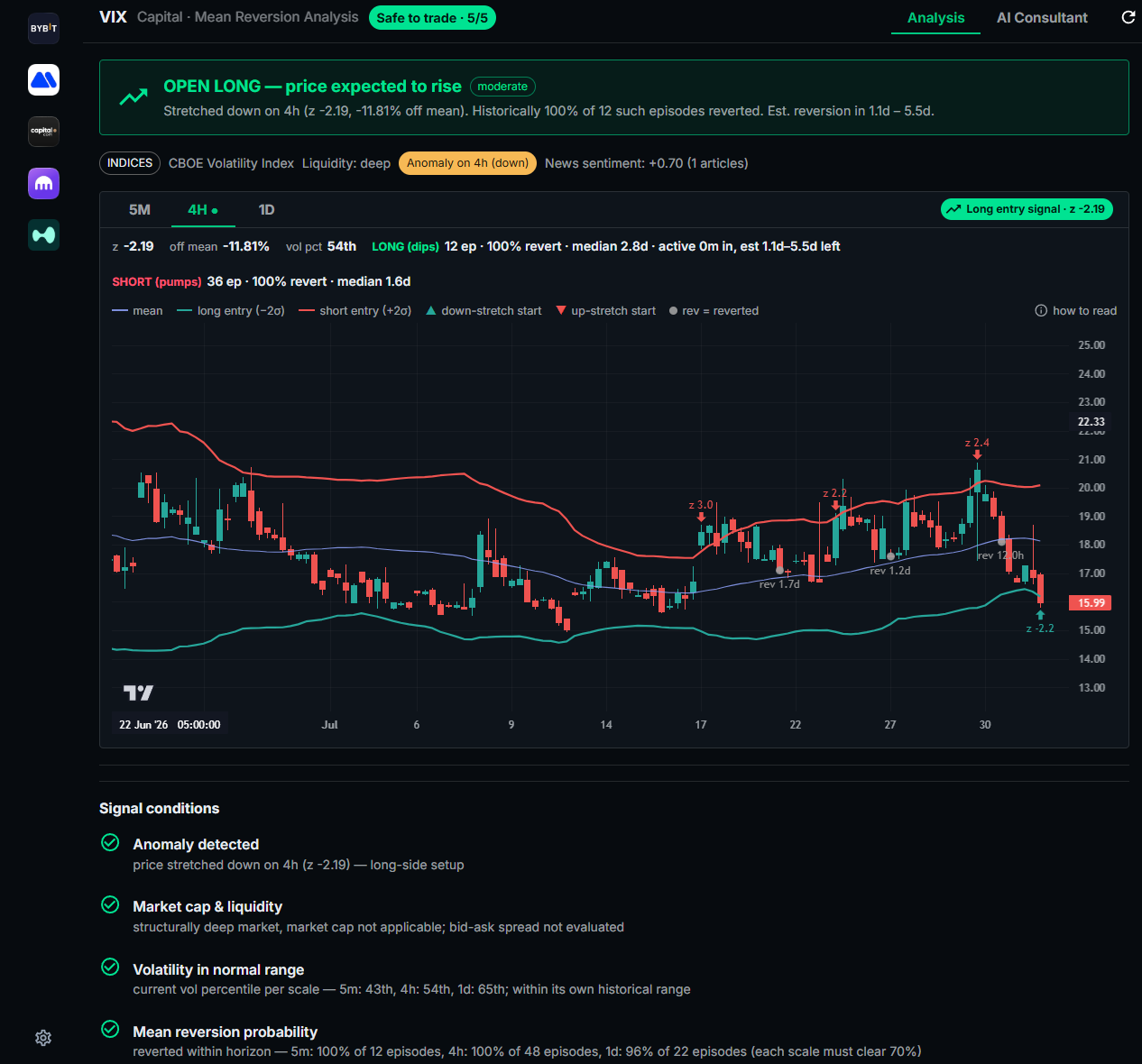 Mean-Reversion Predictor VIX 4H detail: z-score anomaly stats, entry bands, signal conditions checklist and news sentiment