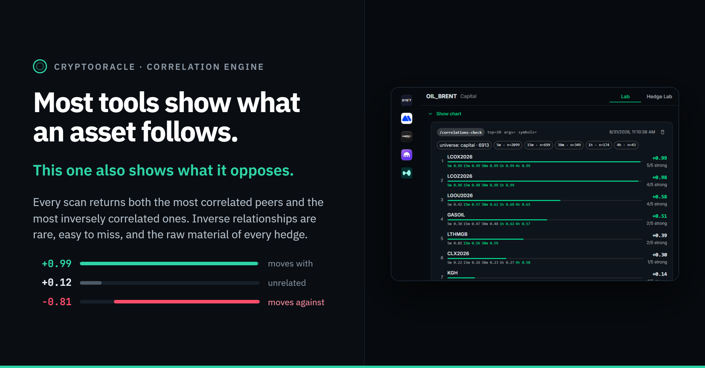 Most tools show what an asset follows — this one also shows what it opposes: positive, unrelated and inverse correlation examples