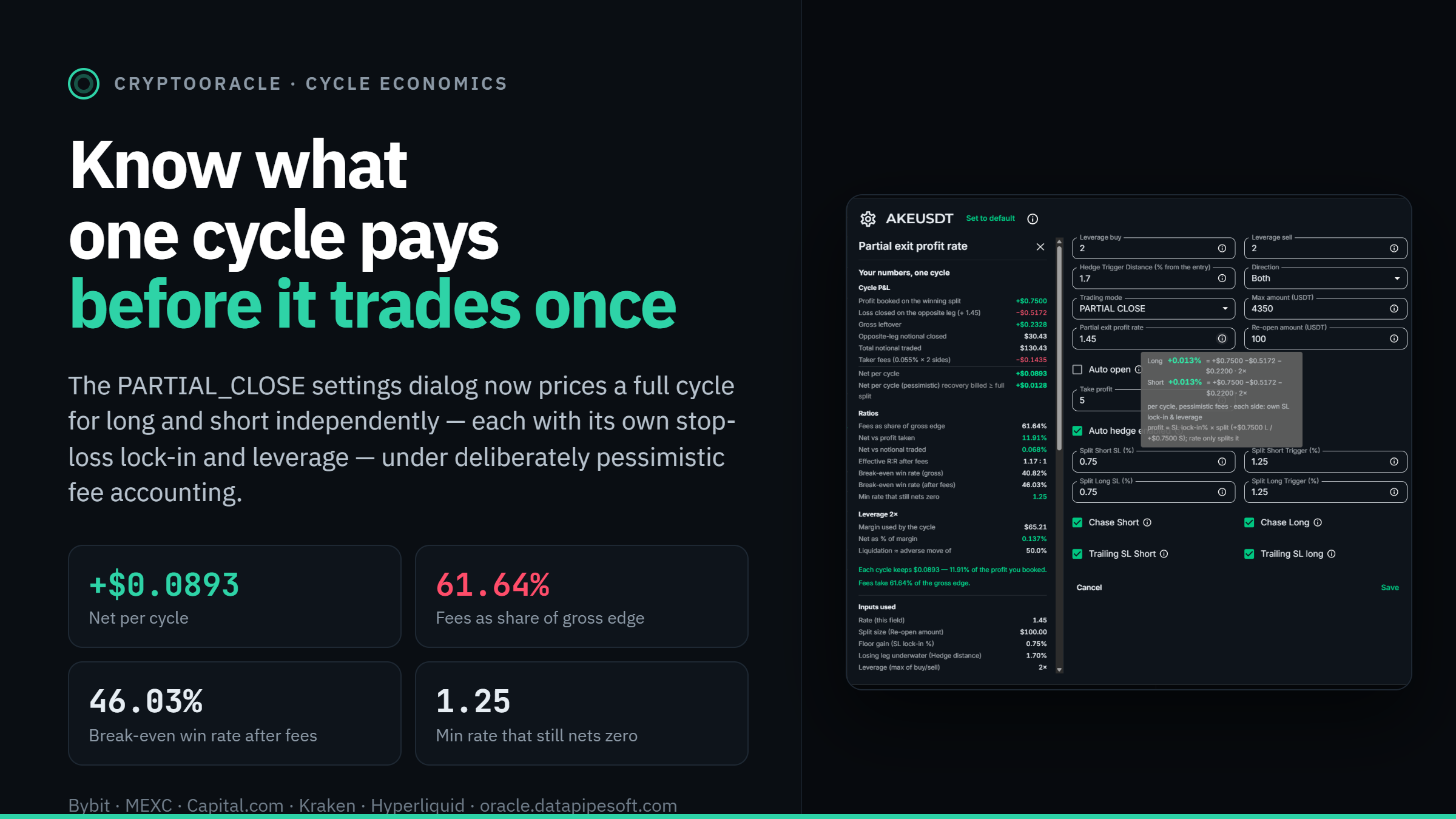 CryptoOracle cycle economics panel showing net per cycle of plus $0.0893, fees at 61.64% of gross edge, break-even win rate 46.03% and minimum viable rate 1.25