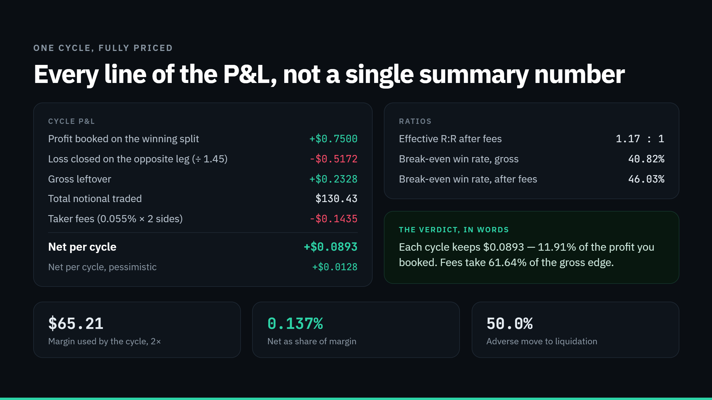 Full cycle profit and loss breakdown: profit booked, loss closed on the opposite leg, gross leftover, notional traded, taker fees, net per cycle and ratios