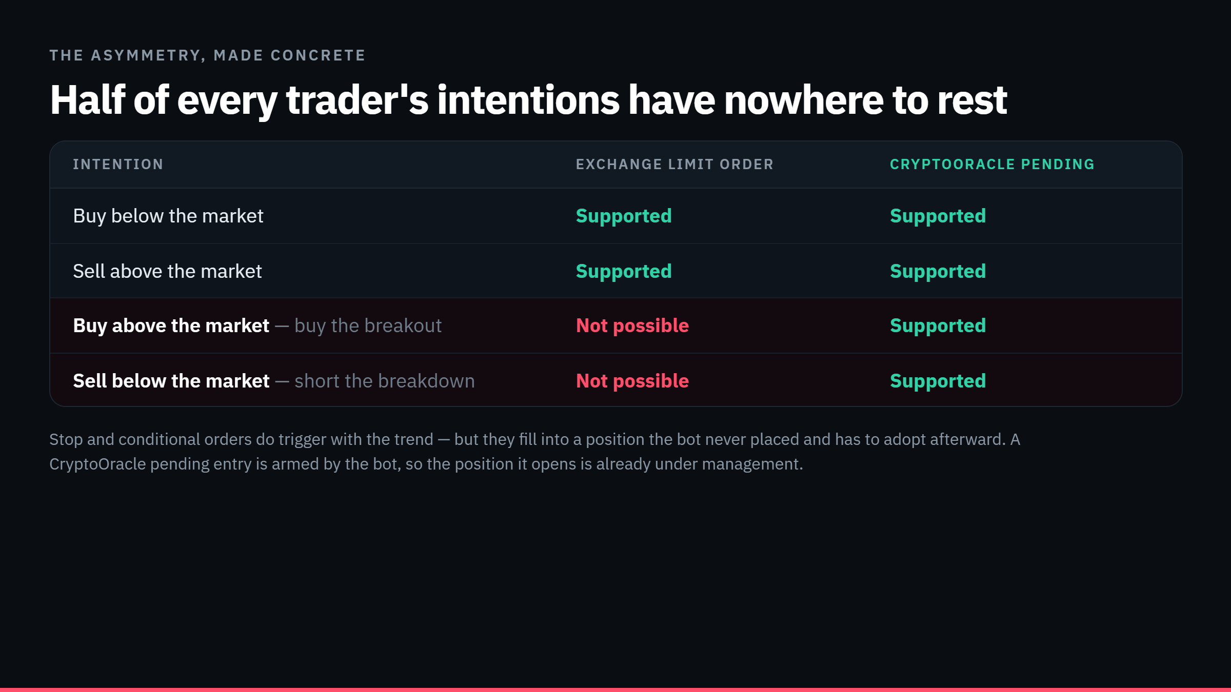 Comparison of where an exchange limit order can rest versus where a CryptoOracle pending entry can wait