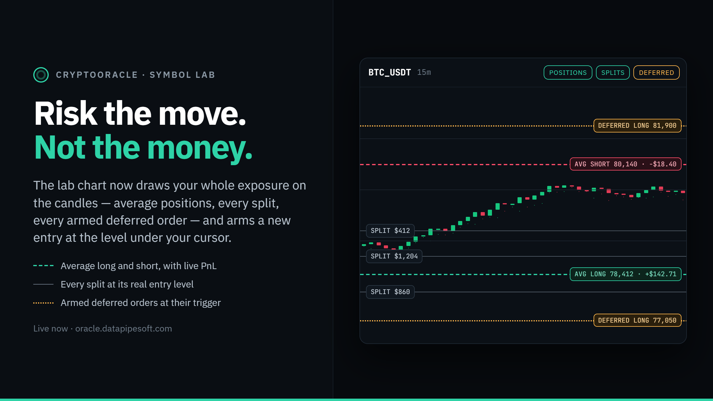 Risk the Move, Not the Money — Deferred Orders and Risk Overlays Land on the CryptoOracle Lab Chart