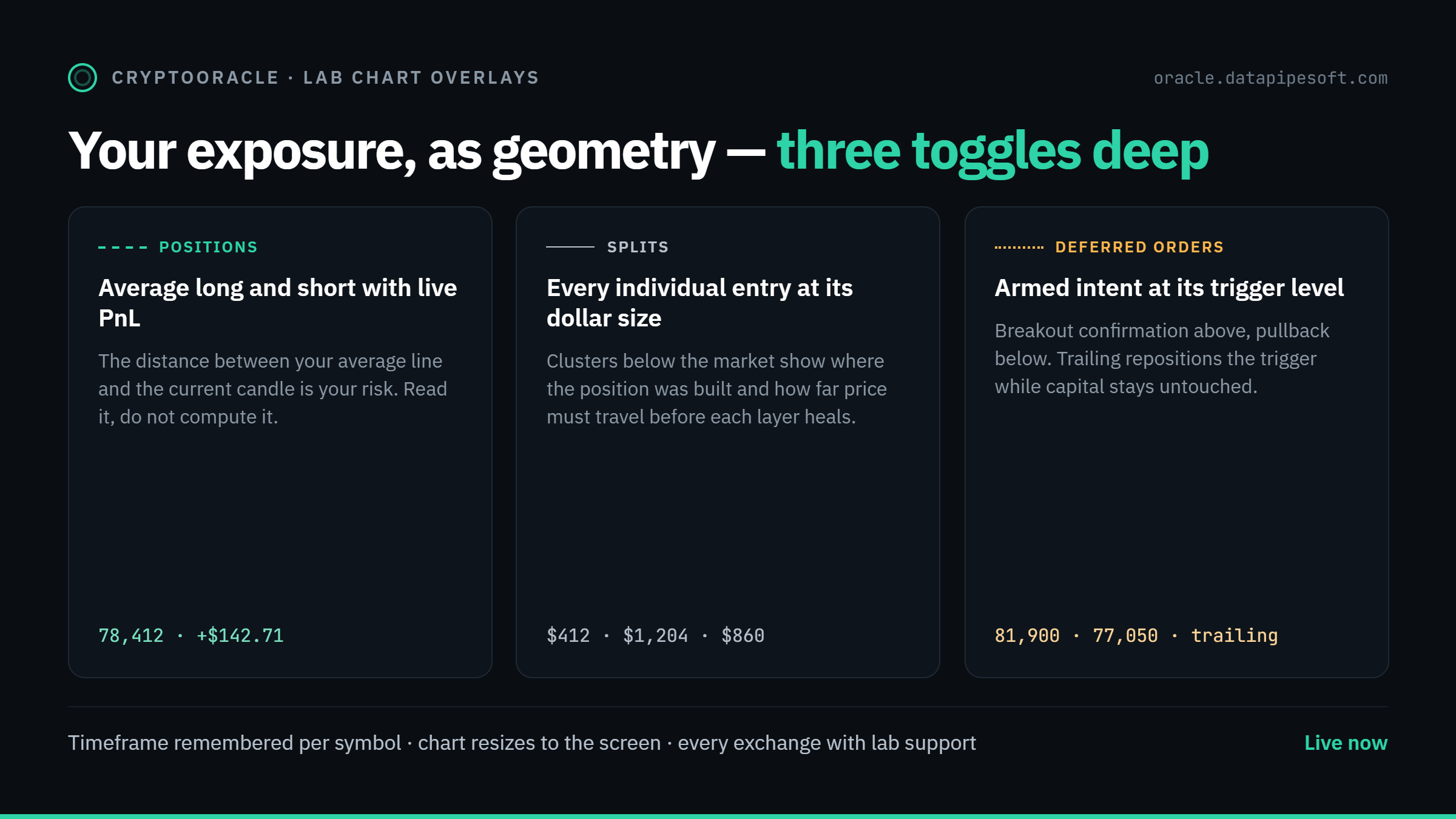 Lab chart overlays: positions, splits and deferred orders as three toggles